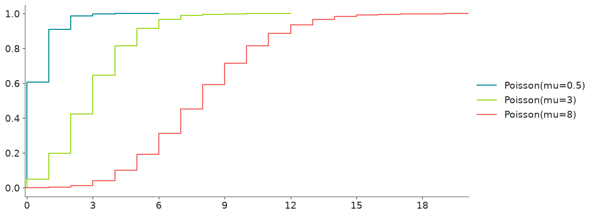 Poisson Distribution CDF