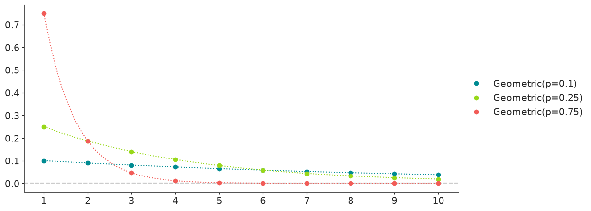 Geometric Distribution PMF