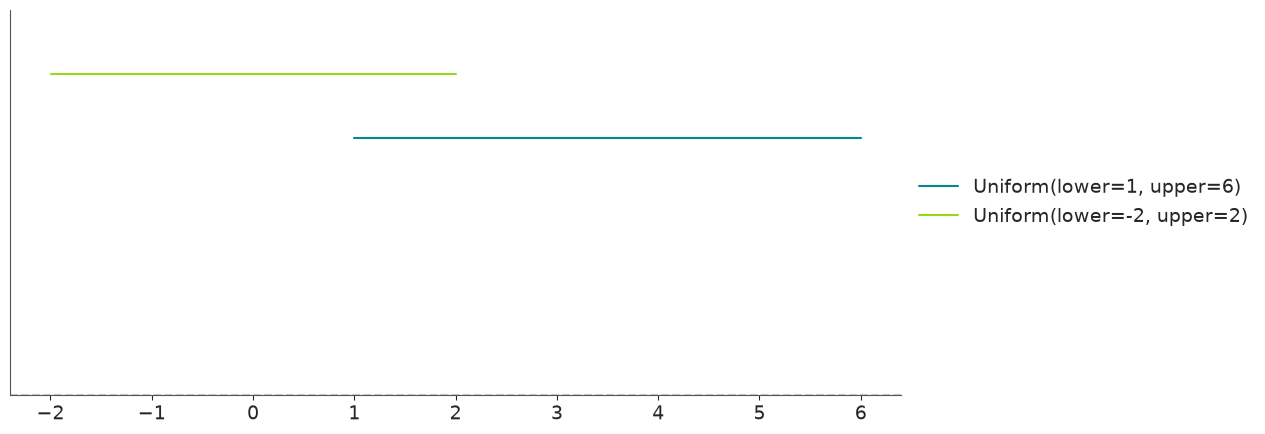 Uniform Distribution PDF