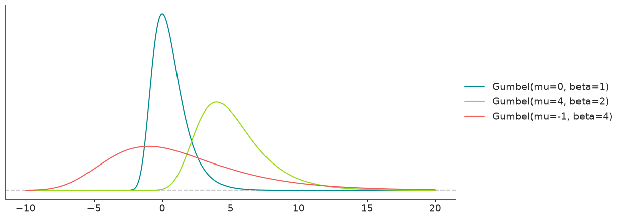 Gumbel Distribution PDF