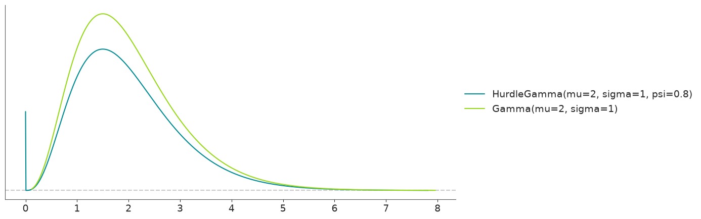 Hurdle Distribution PDF