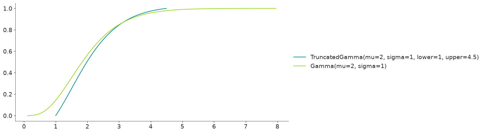 Trucated Distribution CDF