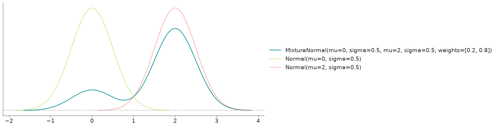 Mixture Distribution PDF