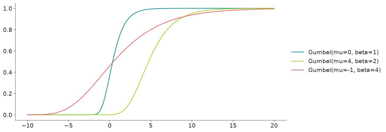Gumbel Distribution CDF