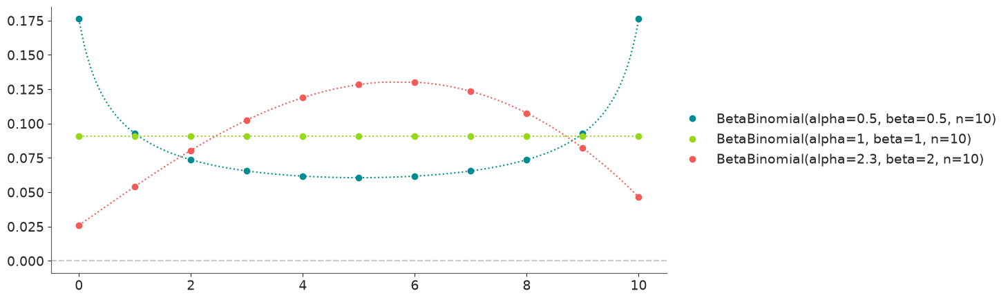 Beta-Binomial Distribution PMF