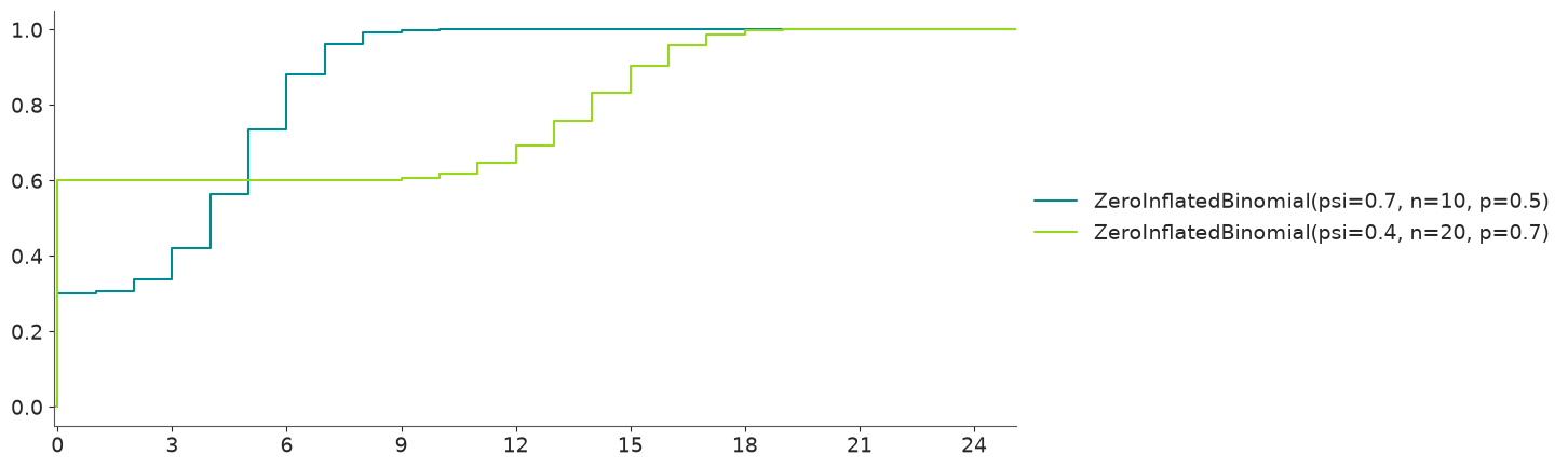Zero-Inflated Binomial Distribution CDF