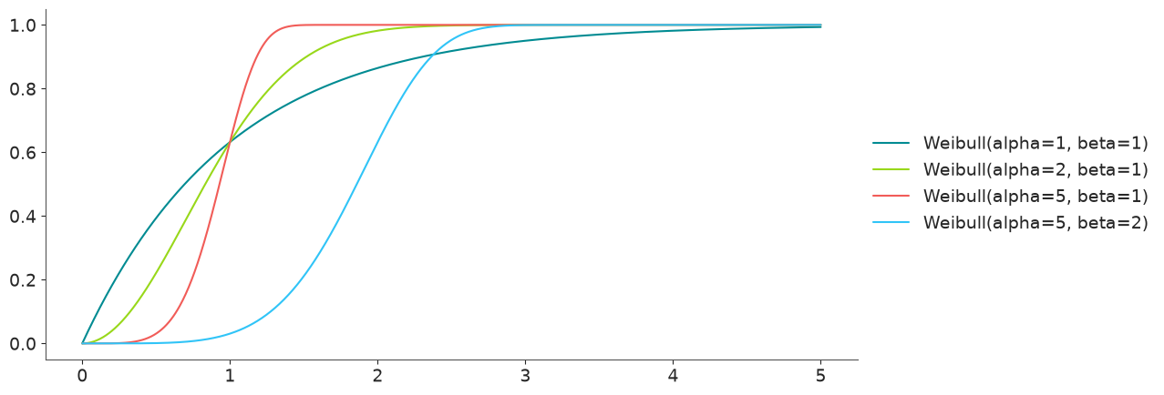 Weibull Distribution CDF