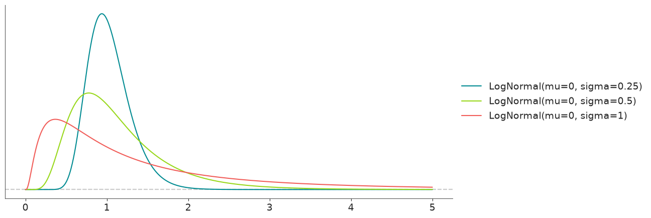 Log-Normal Distribution PDF