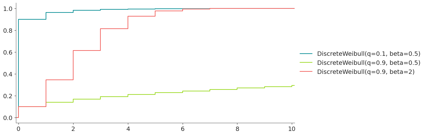 Discrete Weibull Distribution CDF