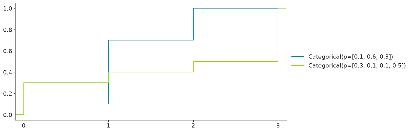 Categorical Distribution CDF