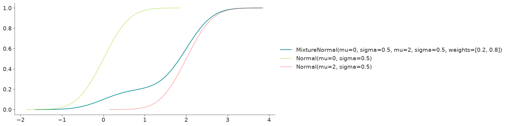 Mixture Distribution CDF