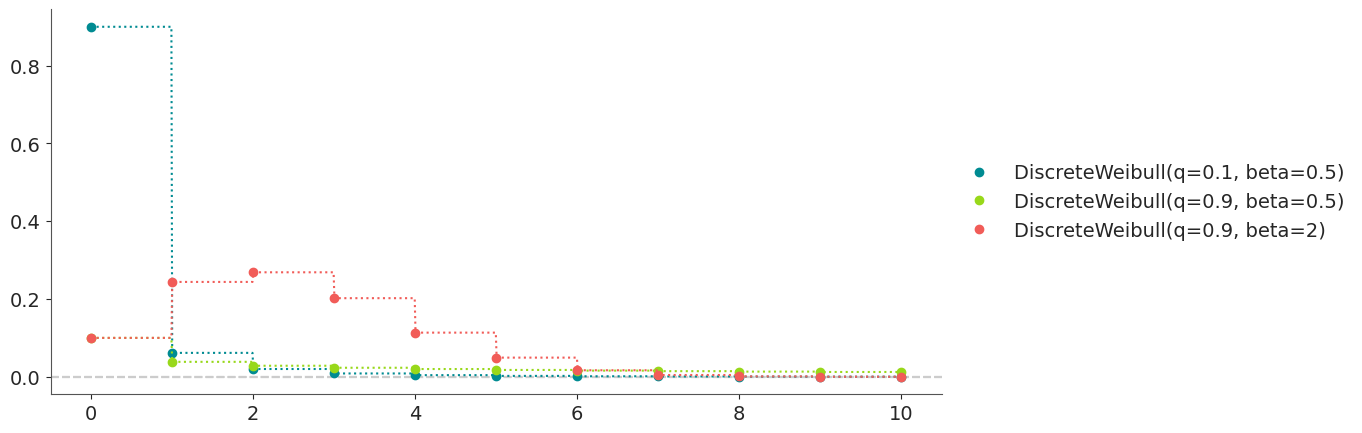 Discrete Weibull Distribution PMF