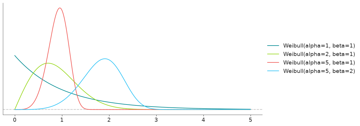Weibull Distribution PDF