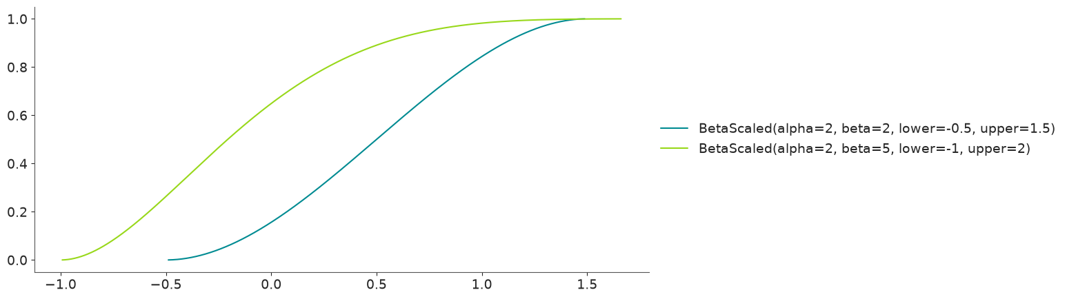 Beta Scaled Distribution CDF