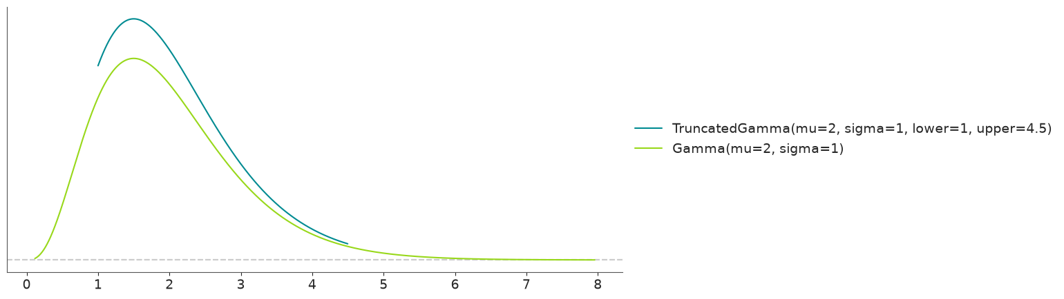 Truncated Distribution PDF