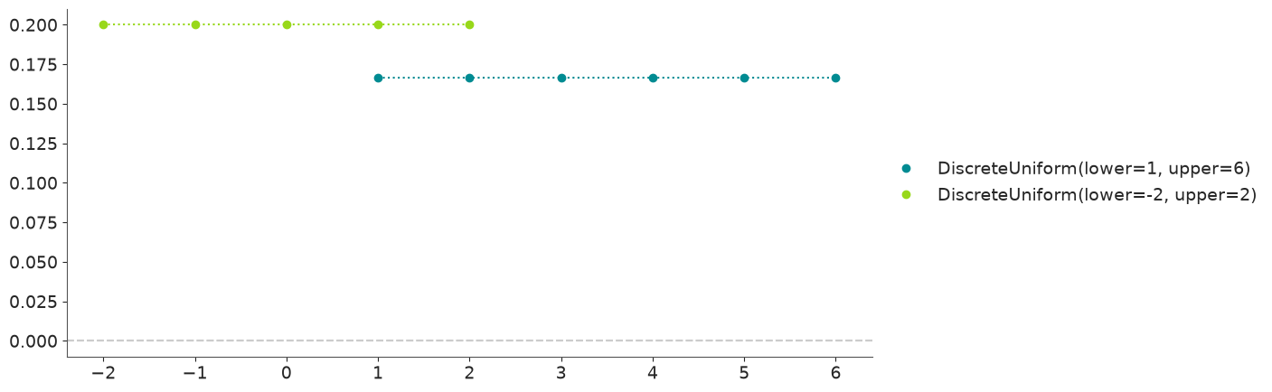 Discrete Uniform Distribution PMF