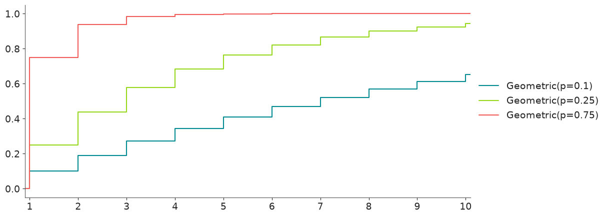 Geometric Distribution CDF