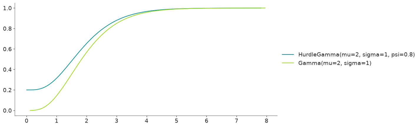 Hurdle Distribution CDF