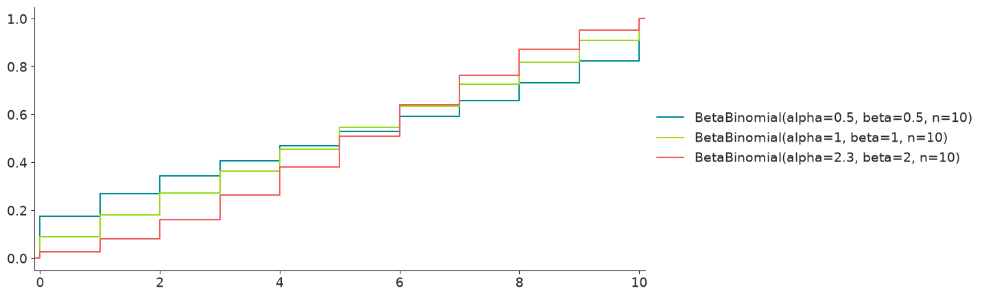 Beta-Binomial Distribution CDF