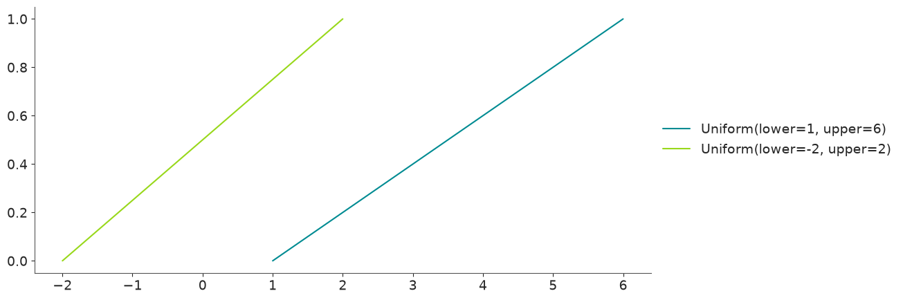 Uniform Distribution CDF