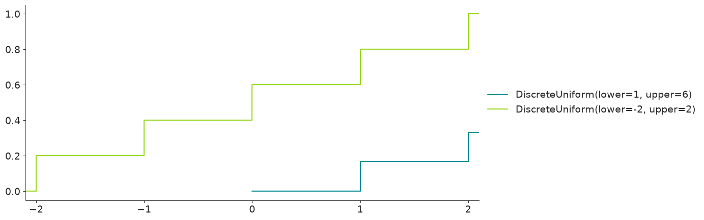 Discrete Uniform Distribution CDF