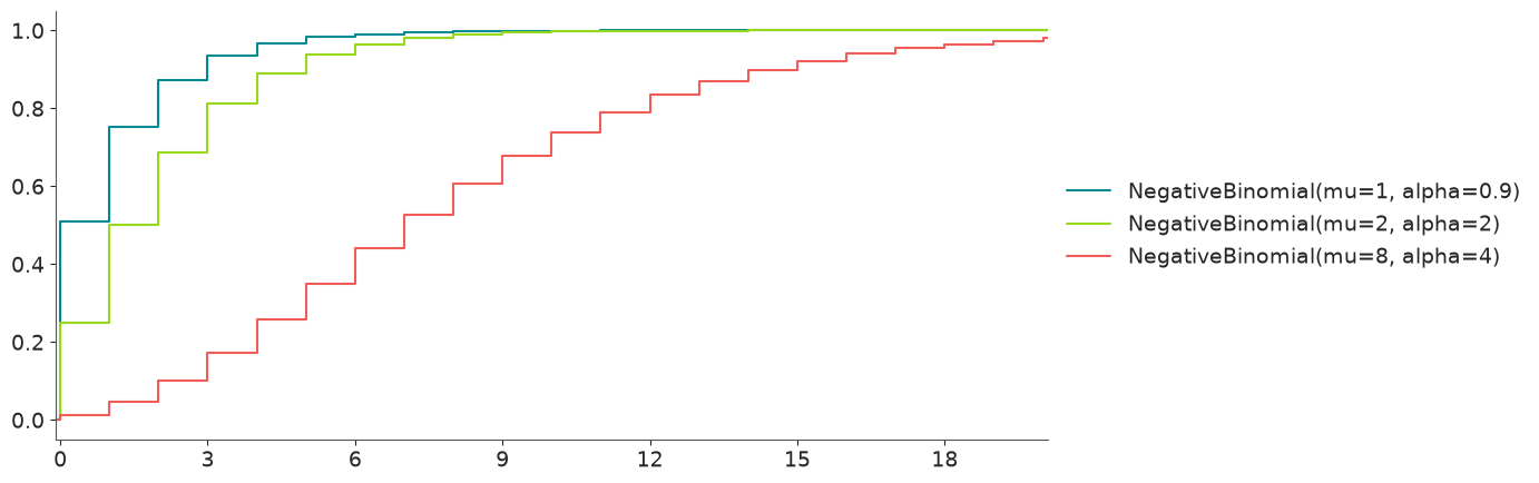 ../../_images/negativebinomial_2_0.png
