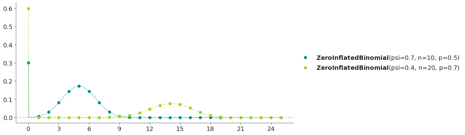Zero-Inflated Binomial Distribution PMF
