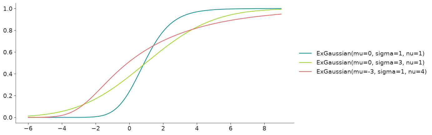 Ex-Gaussian Distribution CDF