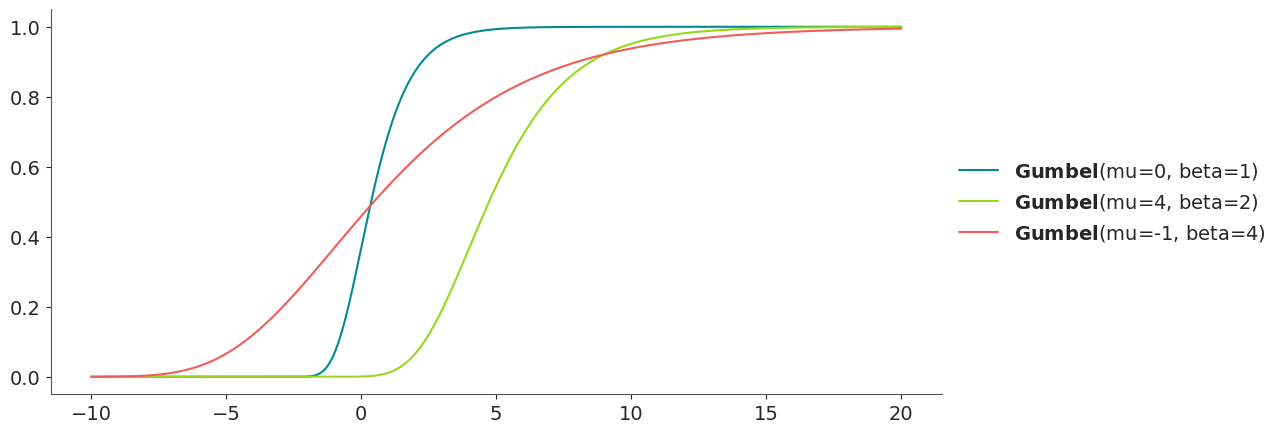 Gumbel Distribution CDF