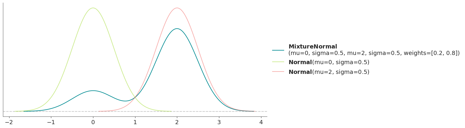 Mixture Distribution PDF