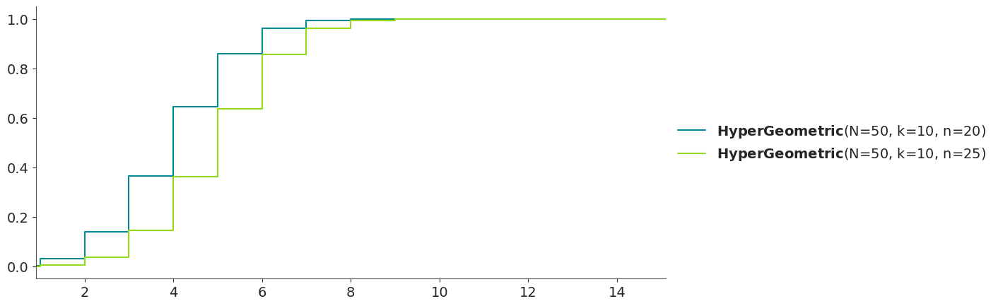 Hypergeometric Distribution CDF