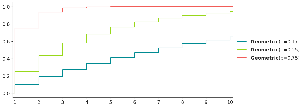Geometric Distribution CDF