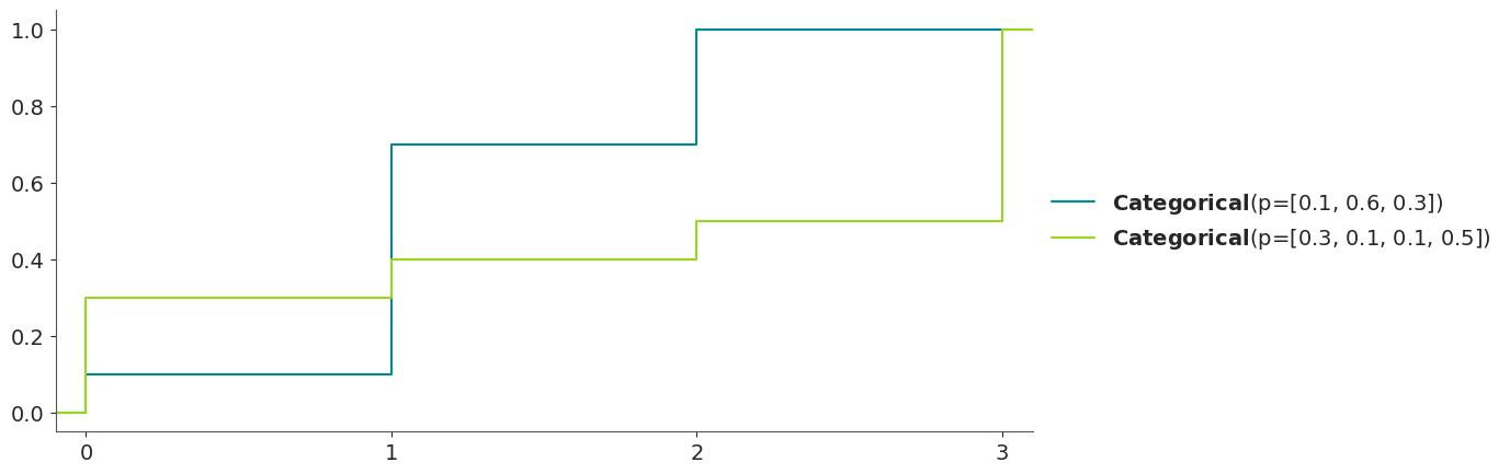 Categorical Distribution CDF