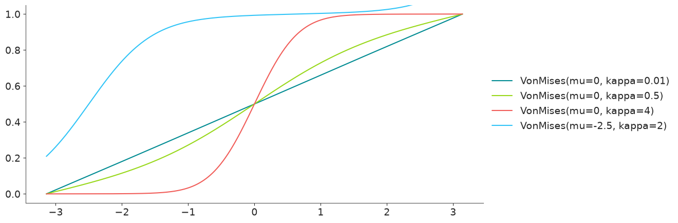 Von Mises Distribution CDF