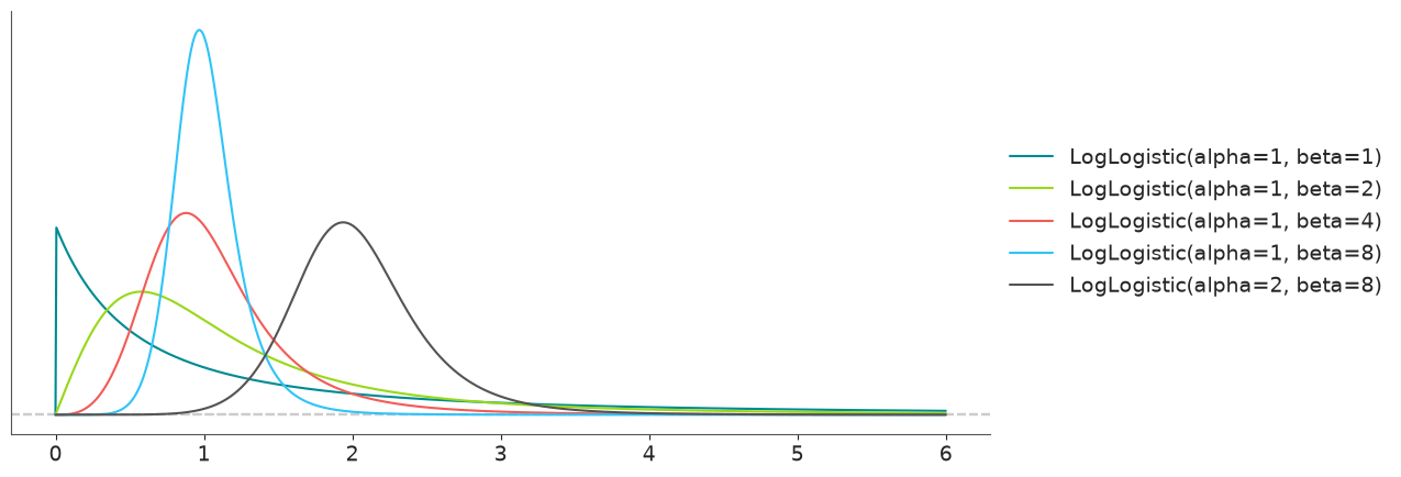 Log-Logistic Distribution PDF