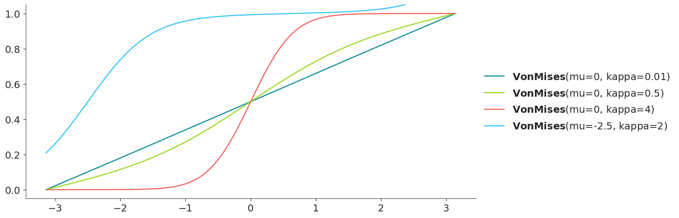 Von Mises Distribution CDF