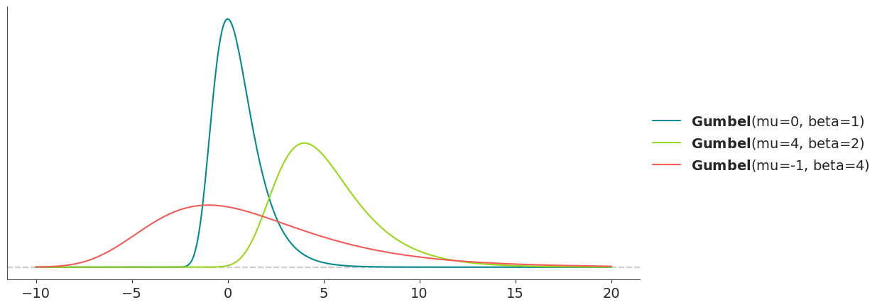Gumbel Distribution PDF