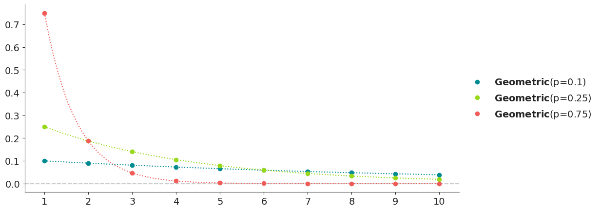 Geometric Distribution PMF