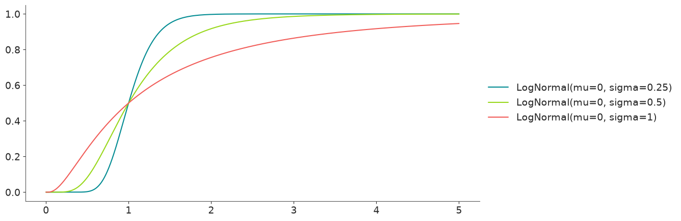 Log-Normal Distribution CDF