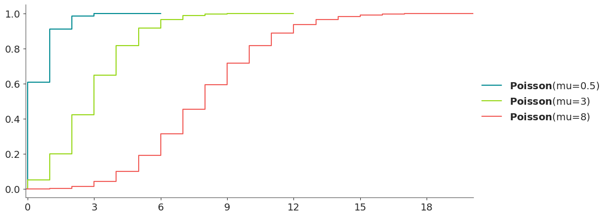 Poisson Distribution CDF