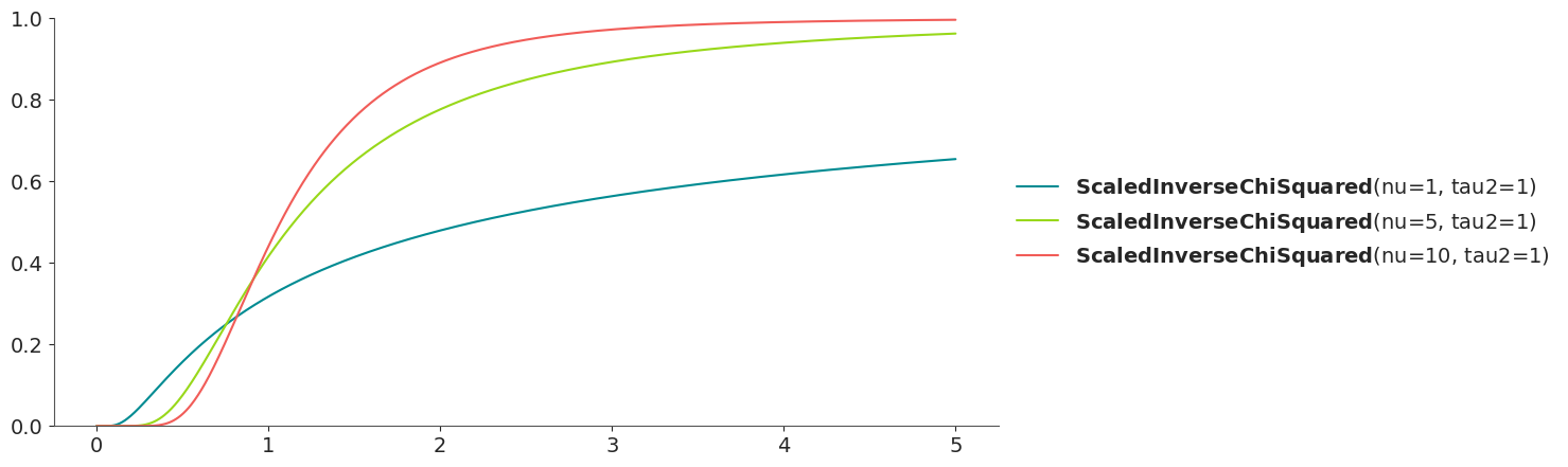 Scaled Inverse Chi-Squared Distribution CDF
