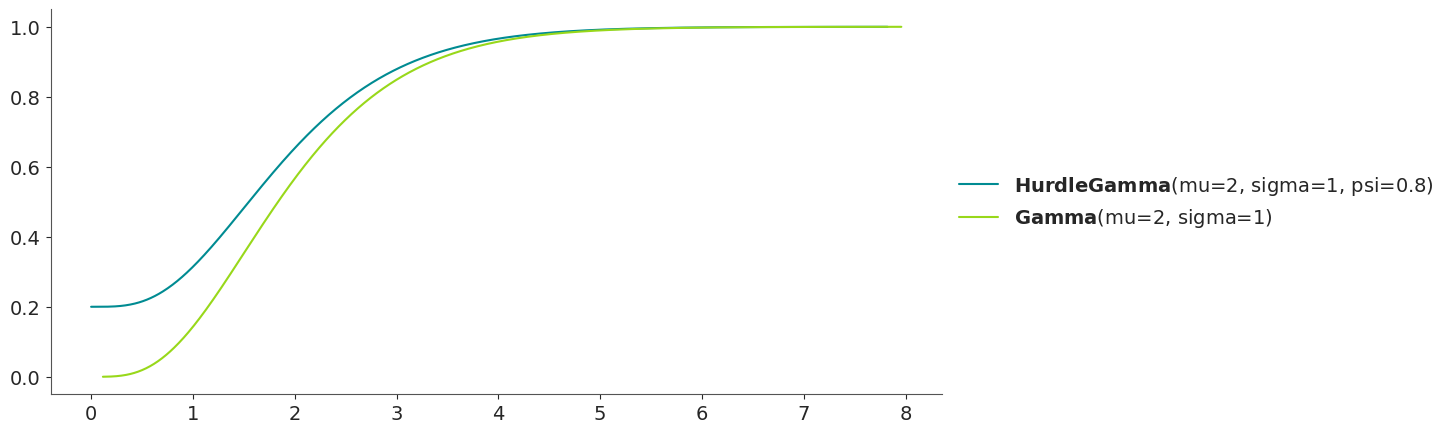 Hurdle Distribution CDF