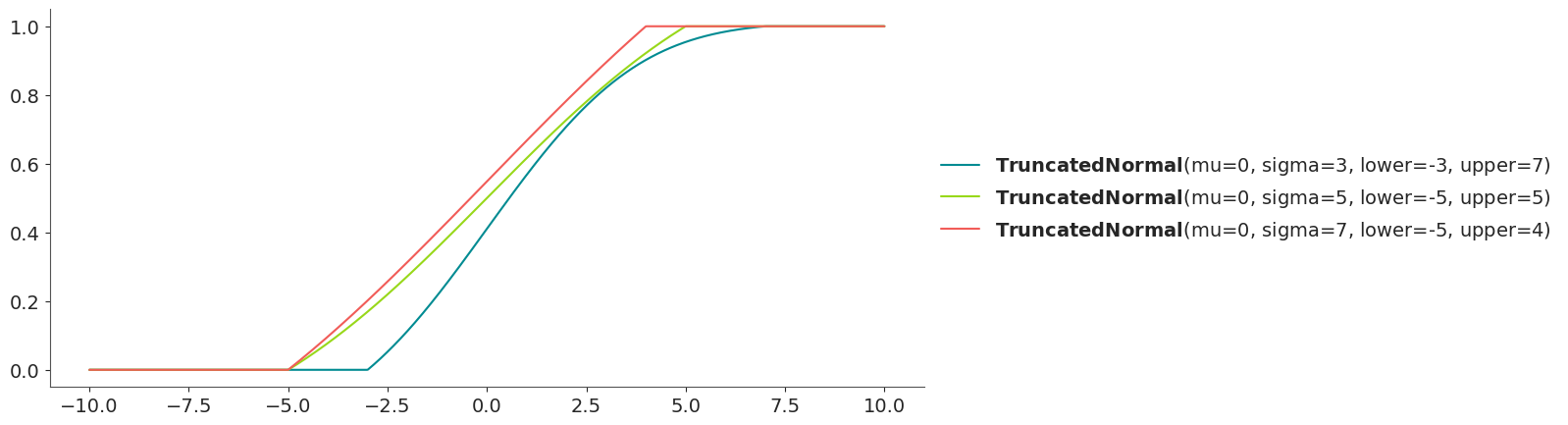 Truncated Normal Distribution CDF