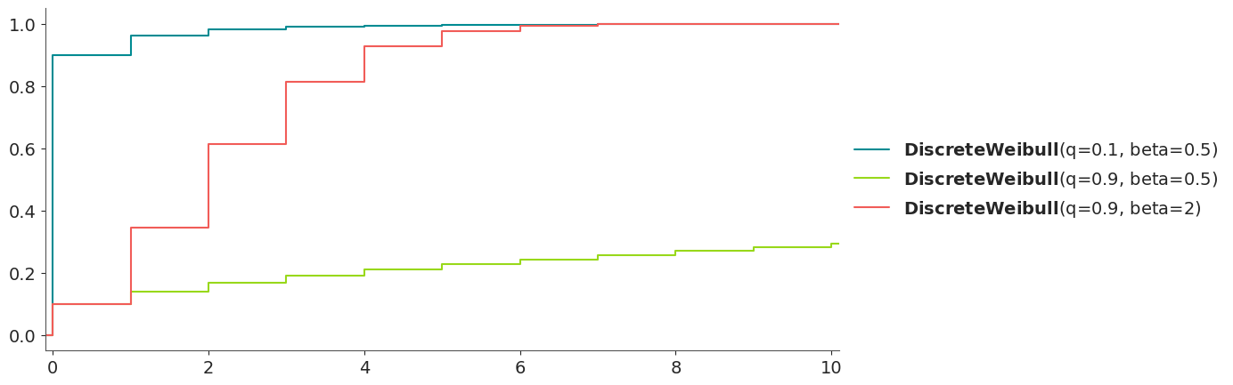 Discrete Weibull Distribution CDF