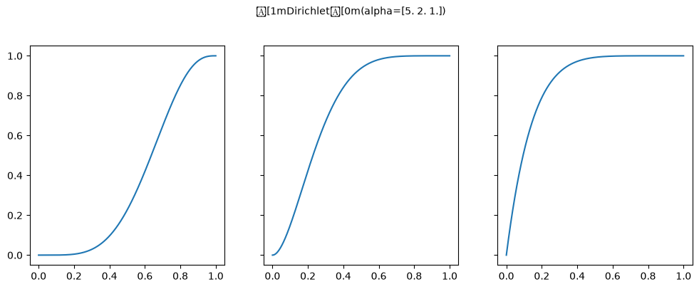 Dirichlet Distribution CDF