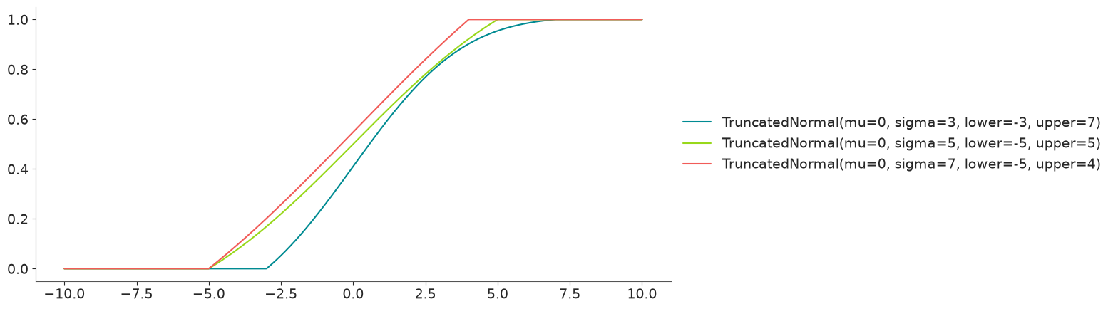 Truncated Normal Distribution CDF