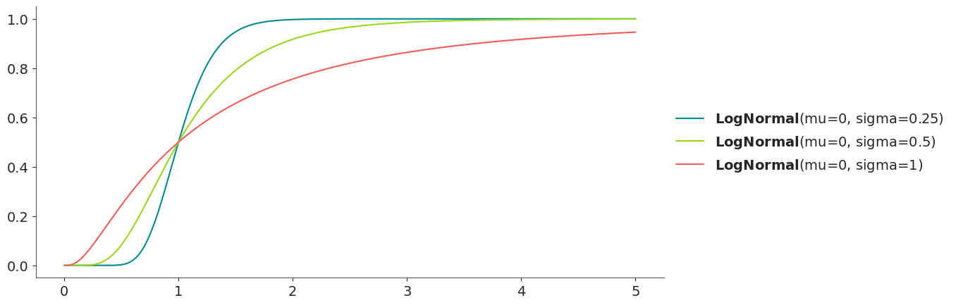 Log-Normal Distribution CDF