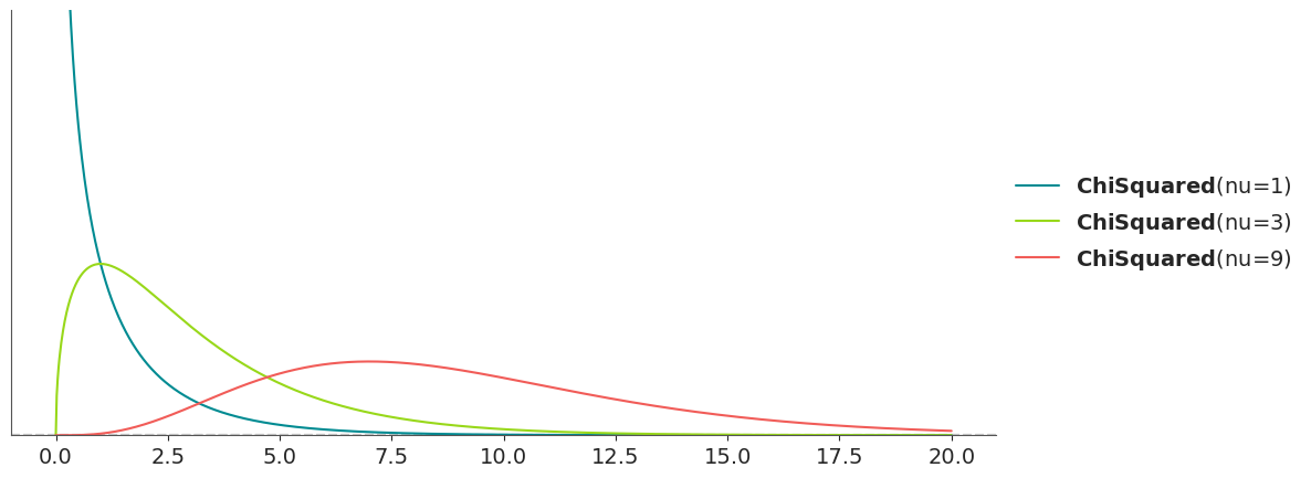 Chi-Squared Distribution PDF