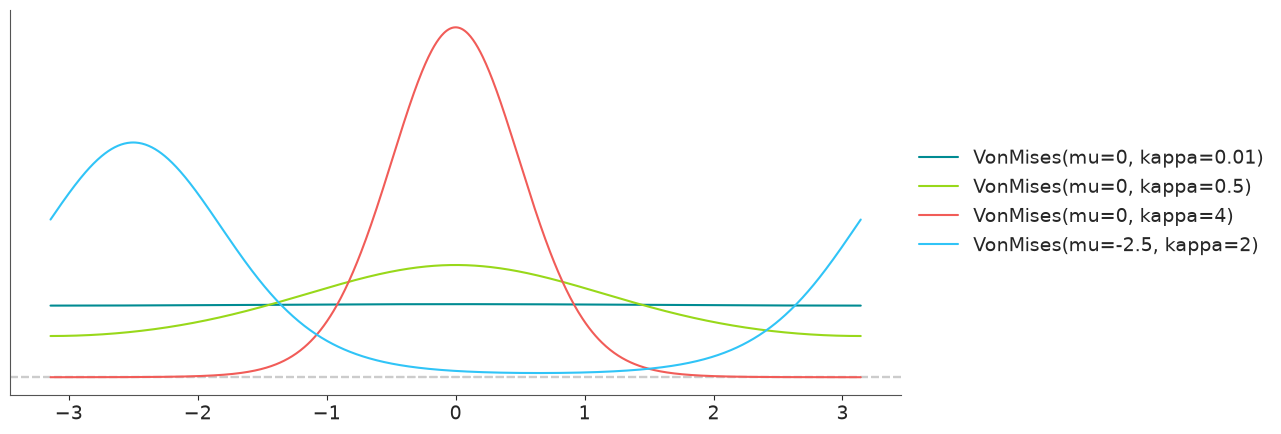 Von Mises Distribution PDF