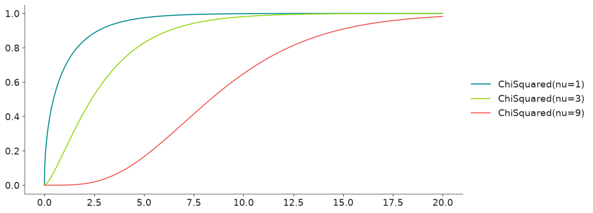 Chi-Squared Distribution CDF